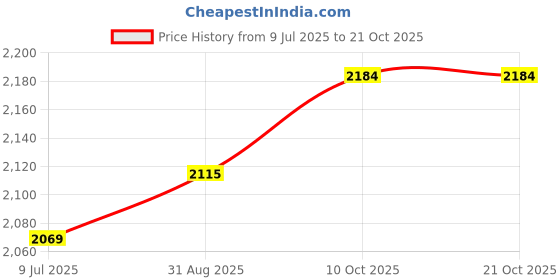 tatacliq.com Lil Drama Girls Red & Off White Embroidered Lehenga, Choli with Dupatta lil drama Price History Graph from 9 Jul 2025 to 21 Oct 2025