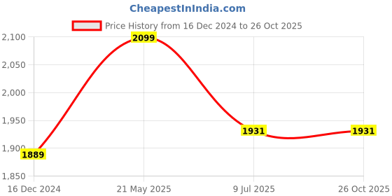 tatacliq.com Lil Drama Janmashtami Girls Orange Lehanga and White Choli with Dupatta Ethnic Set lil drama Price History Graph from 16 Dec 2024 to 25 Oct 2025