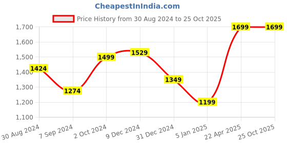 tatacliq.com Lil Drama Janmashtami White Girls Cotton Kurta and Orange Dhoti Ethnic Set lil drama Price History Graph from 30 Aug 2024 to 24 Oct 2025