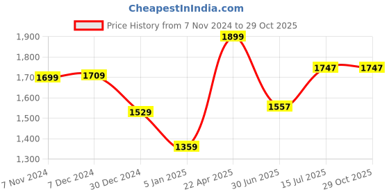 tatacliq.com Lil Drama Janmashtami White Girls Cotton Kurta and Yellow Dhoti Ethnic Set lil drama Price History Graph from 7 Nov 2024 to 29 Oct 2025