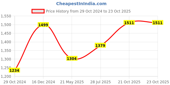 tatacliq.com Lil Drama Kids Black Printed Dress lil drama Price History Graph from 29 Oct 2024 to 23 Oct 2025