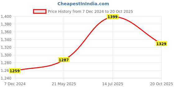 tatacliq.com Lil Drama Kids Black Printed Dress lil drama Price History Graph from 7 Dec 2024 to 20 Oct 2025