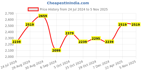 tatacliq.com Lil Drama Kids Blue & Peach Embellished Lehenga with Choli lil drama Price History Graph from 24 Jul 2024 to 4 Nov 2025