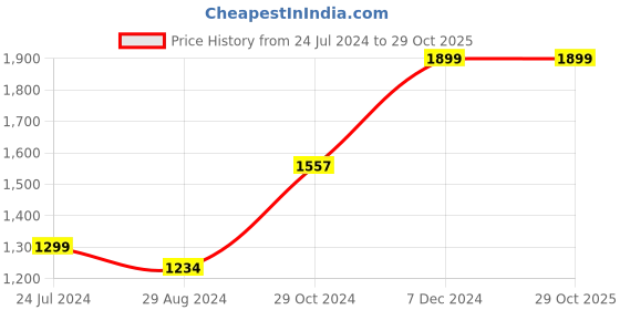 tatacliq.com Lil Drama Kids Blue & Pink Floral Print Full Sleeves Kurta Set lil drama Price History Graph from 24 Jul 2024 to 29 Oct 2025