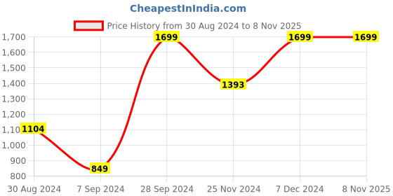 tatacliq.com Lil Drama Kids Blue & Red Embroidered Kurta Set lil drama Price History Graph from 30 Aug 2024 to 7 Nov 2025