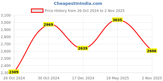 tatacliq.com Lil Drama Kids Blue & White Embroidered Kurta with Gharara lil drama Price History Graph from 26 Oct 2024 to 2 Nov 2025