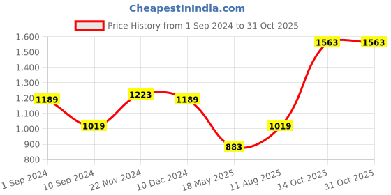 tatacliq.com Lil Drama Kids Blue & White Printed Shirt with Pants lil drama Price History Graph from 1 Sep 2024 to 31 Oct 2025