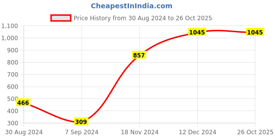 tatacliq.com Lil Drama Kids Blue & White Striped Full Sleeves Dress lil drama Price History Graph from 30 Aug 2024 to 24 Oct 2025