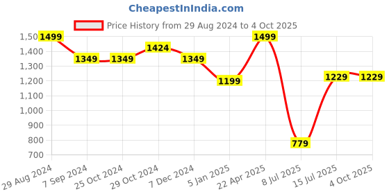 tatacliq.com Lil Drama Kids Blue Printed Top with Dhoti lil drama Price History Graph from 29 Aug 2024 to 4 Oct 2025
