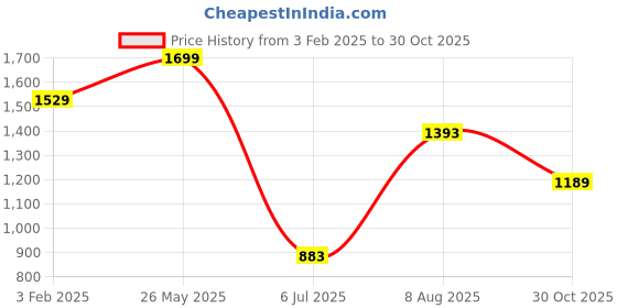 tatacliq.com Lil Drama Kids Blue Printed Top with Dhoti lil drama Price History Graph from 3 Feb 2025 to 30 Oct 2025