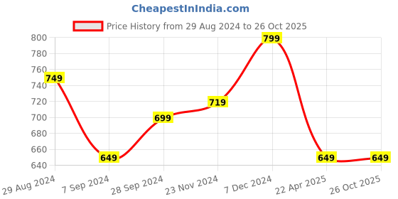 tatacliq.com Lil Drama Kids Green Solid Jumpsuit lil drama Price History Graph from 29 Aug 2024 to 25 Oct 2025