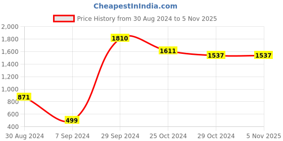 tatacliq.com Lil Drama Kids Light Blue & White Striped Top with Plazzos lil drama Price History Graph from 30 Aug 2024 to 3 Nov 2025