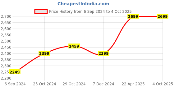 tatacliq.com Lil Drama Kids Light Pink & Puple Embellished Lehenga, Choli with Dupatta lil drama Price History Graph from 6 Sep 2024 to 4 Oct 2025