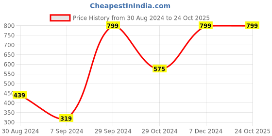 tatacliq.com Lil Drama Kids Light Pink & White Printed Dress lil drama Price History Graph from 30 Aug 2024 to 22 Oct 2025