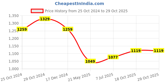 tatacliq.com Lil Drama Kids Light Pink Printed Dress lil drama Price History Graph from 25 Oct 2024 to 28 Oct 2025