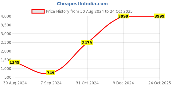 tatacliq.com Lil Drama Kids Light Yellow Embellished Lehenga, Choli with Dupatta lil drama Price History Graph from 30 Aug 2024 to 23 Oct 2025