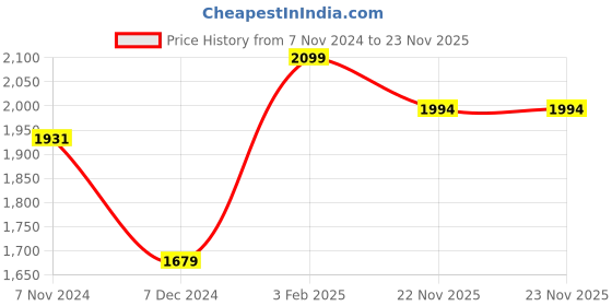 tatacliq.com Lil Drama Kids Lime Green Floral Print Crop Top With Plazzos lil drama Price History Graph from 7 Nov 2024 to 23 Nov 2025