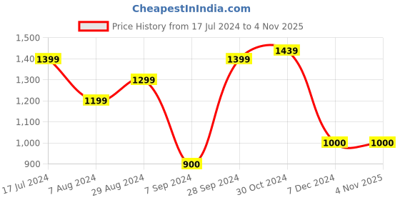 tatacliq.com Lil Drama Kids Mint Green & Coral Floral Print Full Sleeves Kurta With Pants lil drama Price History Graph from 17 Jul 2024 to 4 Nov 2025