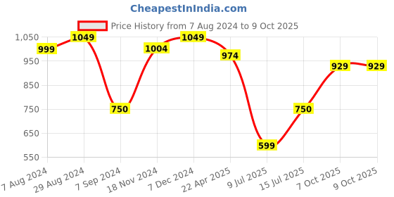tatacliq.com Lil Drama Kids Multicolor Striped Top with Pants lil drama Price History Graph from 7 Aug 2024 to 4 Oct 2025