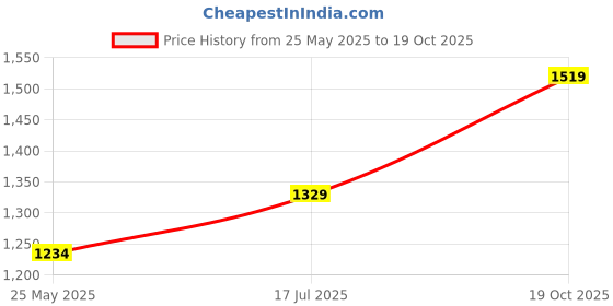 tatacliq.com Lil Drama Kids Navy Cotton Printed Ghaghra Set lil drama Price History Graph from 25 May 2025 to 19 Oct 2025