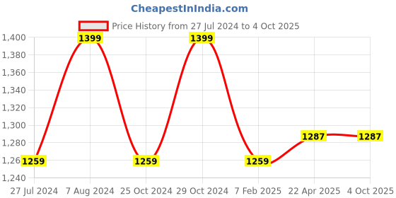 tatacliq.com Lil Drama Kids Navy Printed Dress lil drama Price History Graph from 27 Jul 2024 to 4 Oct 2025