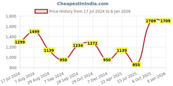 tatacliq.com Lil Drama Kids Orange & Grey Floral Print Full Sleeves Kurta With Pyjamas lil drama Price History Graph from 17 Jul 2024 to 4 Jan 2026