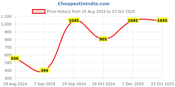 tatacliq.com Lil Drama Kids Orange & White Printed Dress lil drama Price History Graph from 29 Aug 2024 to 23 Oct 2025