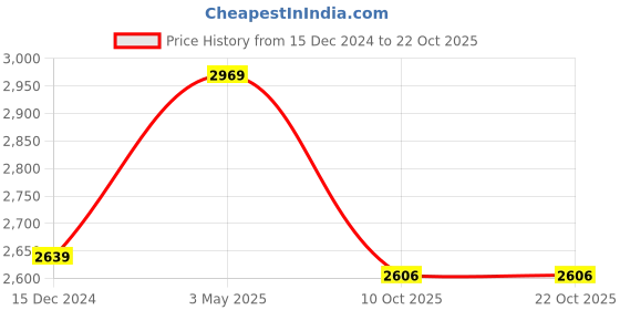 tatacliq.com Lil Drama Kids Orange Cotton Embroidered Ghagra Cholis lil drama Price History Graph from 15 Dec 2024 to 21 Oct 2025