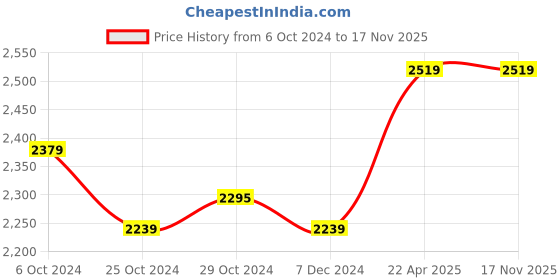 tatacliq.com Lil Drama Kids Peach & Green Embroidered Lehenga with Choli lil drama Price History Graph from 6 Oct 2024 to 17 Nov 2025