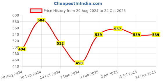 tatacliq.com Lil Drama Kids Peach Floral Print Jumpsuit lil drama Price History Graph from 29 Aug 2024 to 23 Oct 2025