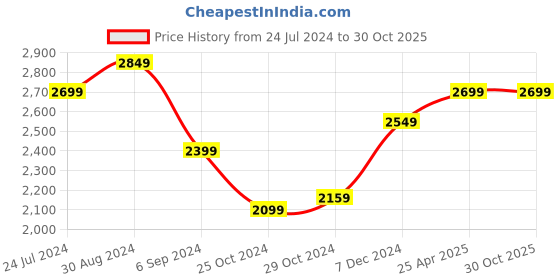 tatacliq.com Lil Drama Kids Pink & Grey Embroidered Lehenga with Choli lil drama Price History Graph from 24 Jul 2024 to 30 Oct 2025