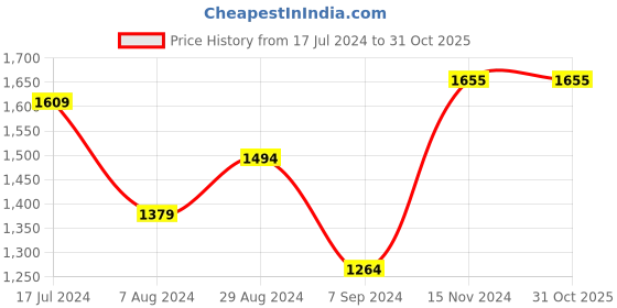 tatacliq.com Lil Drama Kids Pink & Mint Green Floral Print Full Sleeves Kurta, Pants With Nehru Jacket lil drama Price History Graph from 17 Jul 2024 to 30 Oct 2025