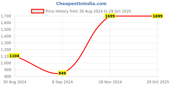 tatacliq.com Lil Drama Kids Pink & Orange Cotton Printed Kurta Set lil drama Price History Graph from 30 Aug 2024 to 28 Oct 2025