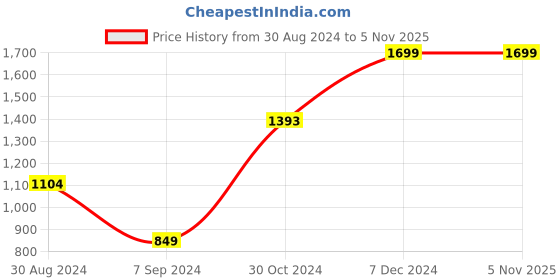 tatacliq.com Lil Drama Kids Pink & Orange Cotton Printed Kurta Set lil drama Price History Graph from 30 Aug 2024 to 4 Nov 2025