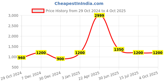 tatacliq.com Lil Drama Kids Pink & Red Striped Kurta with Sharara lil drama Price History Graph from 29 Oct 2024 to 4 Oct 2025
