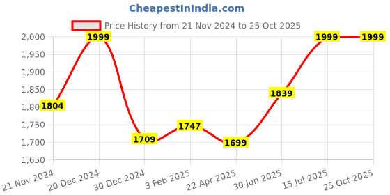tatacliq.com Lil Drama Kids Pink & White Cotton Chequered Dress lil drama Price History Graph from 21 Nov 2024 to 24 Oct 2025