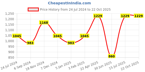 tatacliq.com Lil Drama Kids Pink & White Printed Full Sleeves Kurta with Dhoti lil drama Price History Graph from 24 Jul 2024 to 22 Oct 2025