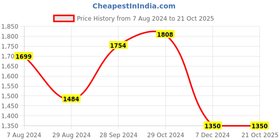 tatacliq.com Lil Drama Kids Pink & Yellow Floral Print Kurta with Sharara lil drama Price History Graph from 7 Aug 2024 to 20 Oct 2025
