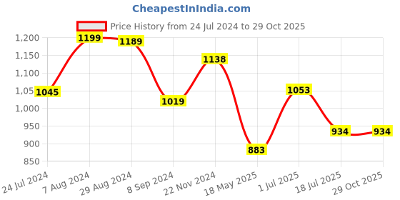 tatacliq.com Lil Drama Kids Pink & Yellow Printed Full Sleeves Kurta with Dhoti lil drama Price History Graph from 24 Jul 2024 to 28 Oct 2025