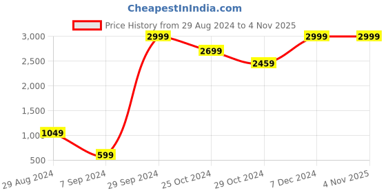tatacliq.com Lil Drama Kids Pink Embellished Dress lil drama Price History Graph from 29 Aug 2024 to 3 Nov 2025