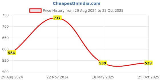tatacliq.com Lil Drama Kids Pink Embellished Top lil drama Price History Graph from 29 Aug 2024 to 25 Oct 2025