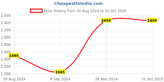 tatacliq.com Lil Drama Kids Pink Floral Print Choli Set lil drama Price History Graph from 30 Aug 2024 to 29 Oct 2025
