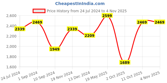 tatacliq.com Lil Drama Kids Pink Printed Lehenga with Choli lil drama Price History Graph from 24 Jul 2024 to 3 Nov 2025