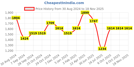 tatacliq.com Lil Drama Kids Pink Printed Lehenga with Choli lil drama Price History Graph from 30 Aug 2024 to 18 Nov 2025