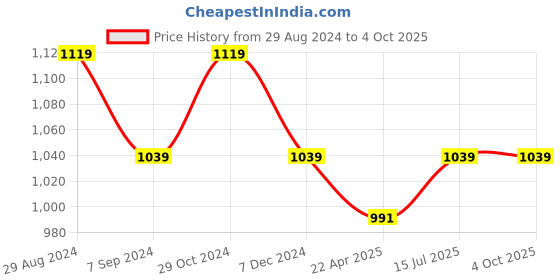 tatacliq.com Lil Drama Kids Pink Printed Top with Pants lil drama Price History Graph from 29 Aug 2024 to 4 Oct 2025