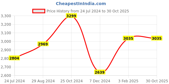 tatacliq.com Lil Drama Kids Purple & Pink Embroidered Kurta with Gharara lil drama Price History Graph from 24 Jul 2024 to 30 Oct 2025