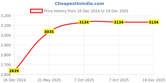 tatacliq.com Lil Drama Kids Purple & Pink Embroidered Kurta with Gharara lil drama Price History Graph from 16 Dec 2024 to 19 Dec 2025