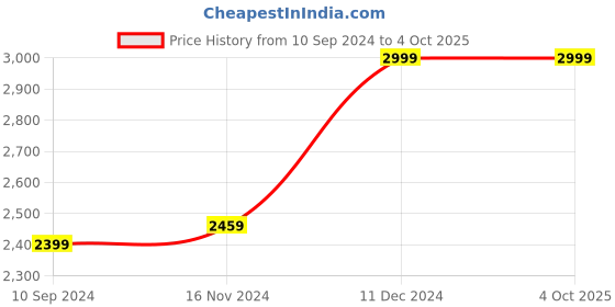 tatacliq.com Lil Drama Kids Purple Applique Lehenga, Choli with Dupatta lil drama Price History Graph from 10 Sep 2024 to 4 Oct 2025
