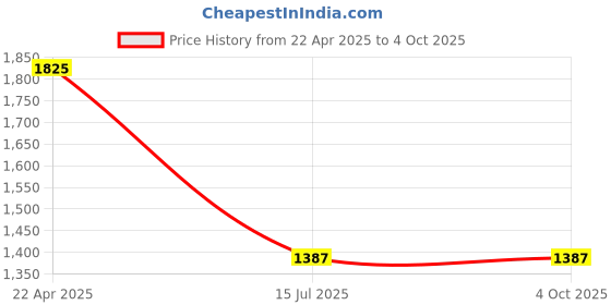 tatacliq.com Lil Drama Kids Purple Printed Lehenga with Choli lil drama Price History Graph from 22 Apr 2025 to 4 Oct 2025