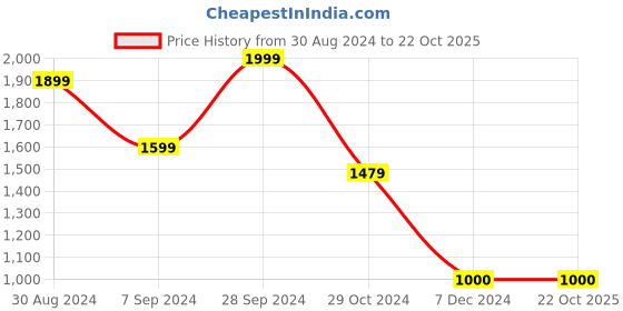 tatacliq.com Lil Drama Kids Red & Peach Floral Print Lehenga with Choli lil drama Price History Graph from 30 Aug 2024 to 21 Oct 2025